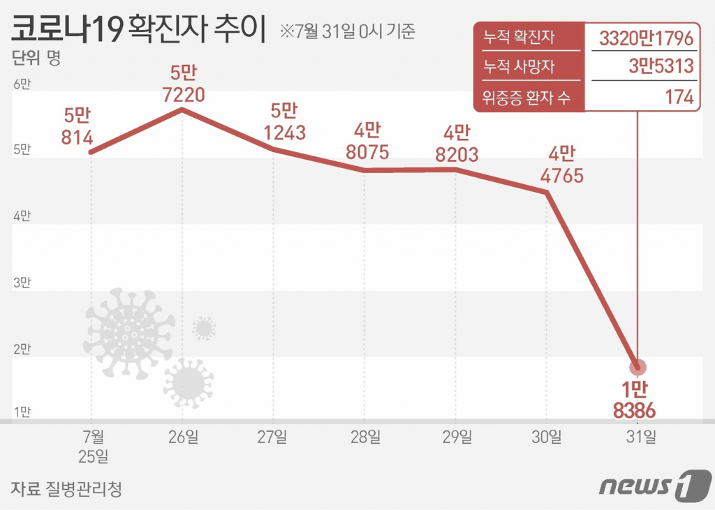 (서울=뉴스1) 김지영 디자이너 = 질병관리청은 31일 0시 기준 최근 7일간 코로나19 일평균 확진자가 4만5529명으로 지난 3만8141명보다 7388명(19.4%) 증가했다고 밝혔다. 하루 확진자는 5만명을 훌쩍 넘었다. 최근 7일간 일일 확진자 수는 △7월25일 5만814명 △26일 5만7220명 △27일 5만1243명 △28일 4만8075명 △29일 4만8203명 △30일 4만4765명 △31일 1만8386명을 기록했다. 코로나19 하루 확진자가 5만명을 넘어선 것은 올 1월11일 5만4315명을 기록한 이후 195일 만이다. Copyright ? 뉴스1. All rights reserved. 무단 전재 및 재배포 금지.