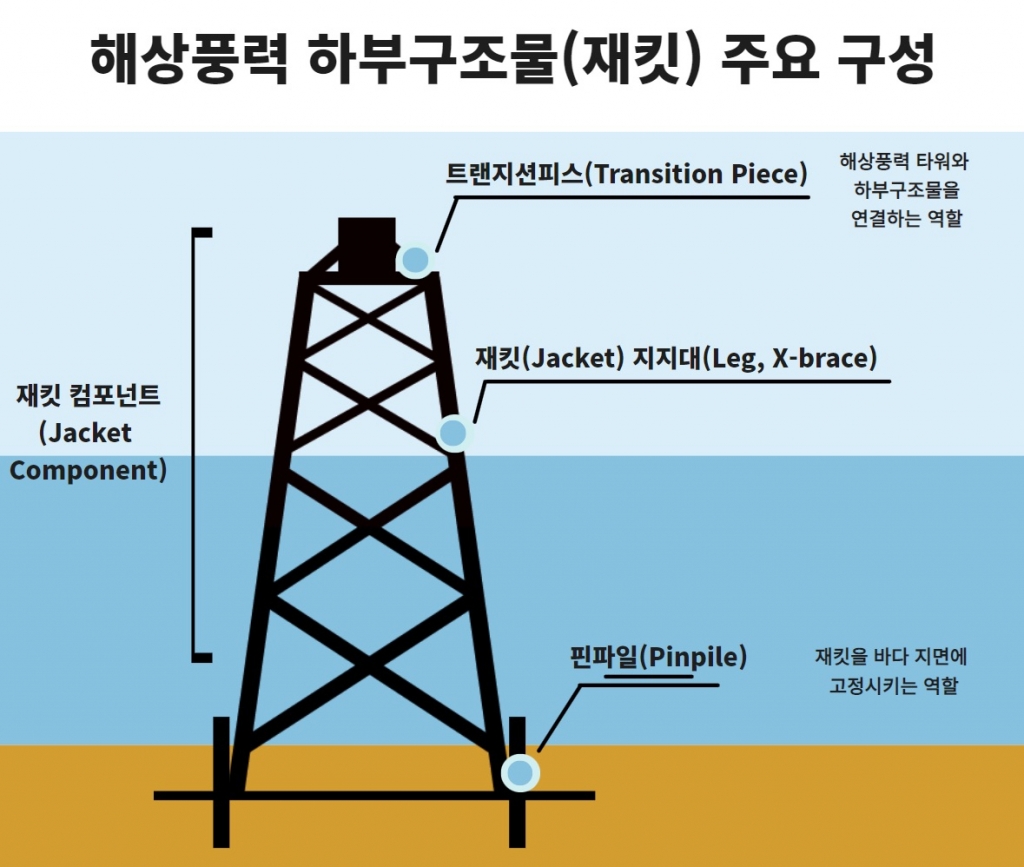 재킷 주요 구성 요소/제공=SK오션플랜트 