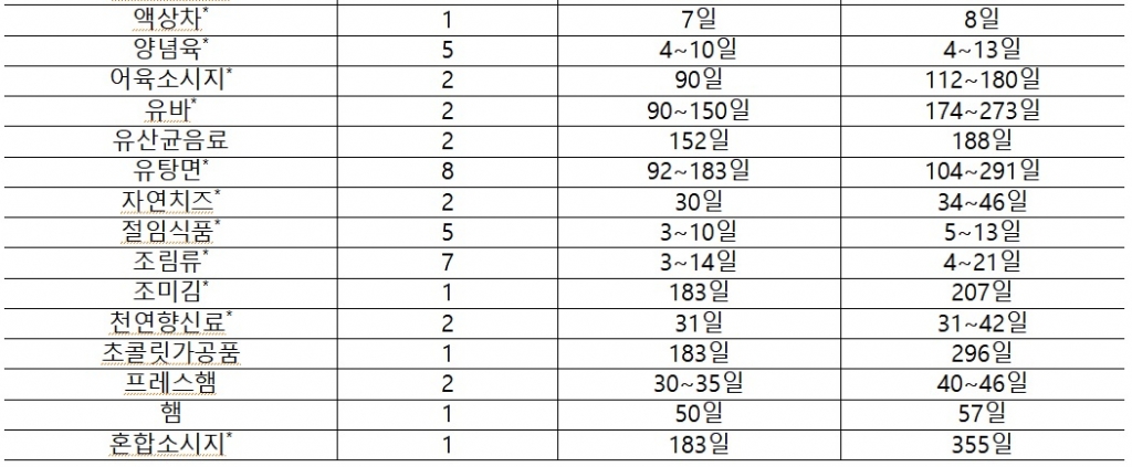 주요 제품 소비기한 참고값. /자료=식품의약품안전처