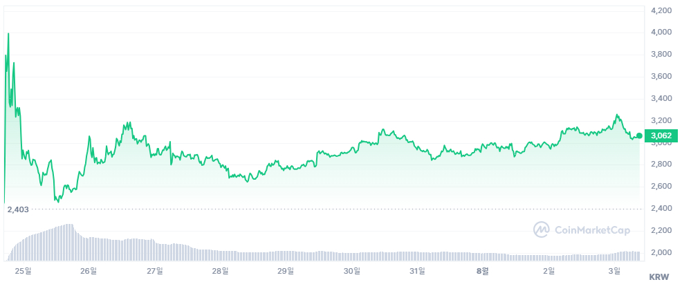 월드코인 시세 변동 추이. /사진=코인마켓캡.