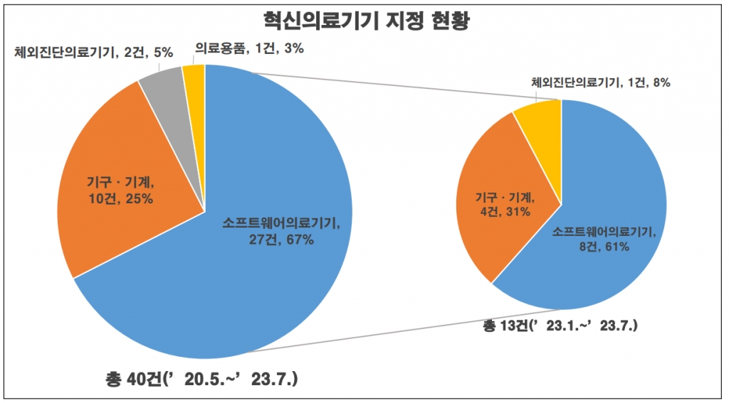 혁신의료기기 지정 현황./사진=식품의약품안전처