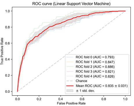 이기헌 교수팀이 개발한 SVM 모델의 정확도를 나타내는  곡선하면적(AUC) 그래프. AUC가 83.5% 수준으로 연구팀이 개발한 머신러닝 중 가장 높다. 정확도는 87.9%에 이른다. /사진=분당서울대병원