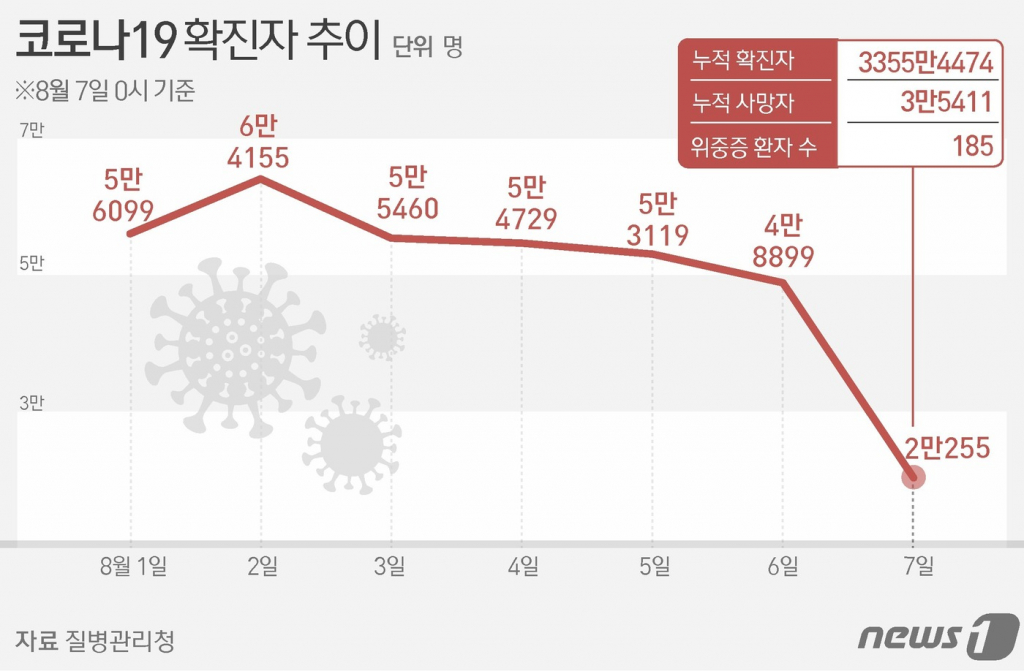 (서울=뉴스1) 김초희 디자이너 = 7일 질병관리청 중앙방역대책본부에 따르면 지난 1일부터 이날까지 1주일간 일평균 코로나19 신규 확진자 수는 5만388명 발생했다. 전주 보다 10.68% 늘었고 6주째 증가세다. Copyright ? 뉴스1. All rights reserved. 무단 전재 및 재배포 금지.