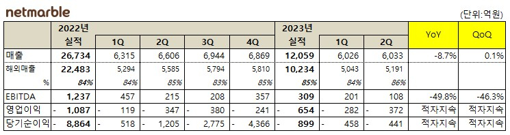 /자료 = 넷마블