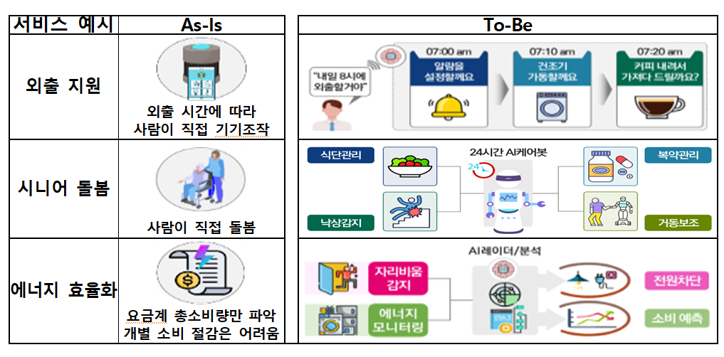 글로벌 선도형 지능형 홈 실증 서비스 예시. /사진제공=과기정통부 