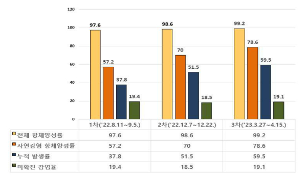 코로나19 항체양성률 조사 결과 추이/자료=질병관리청