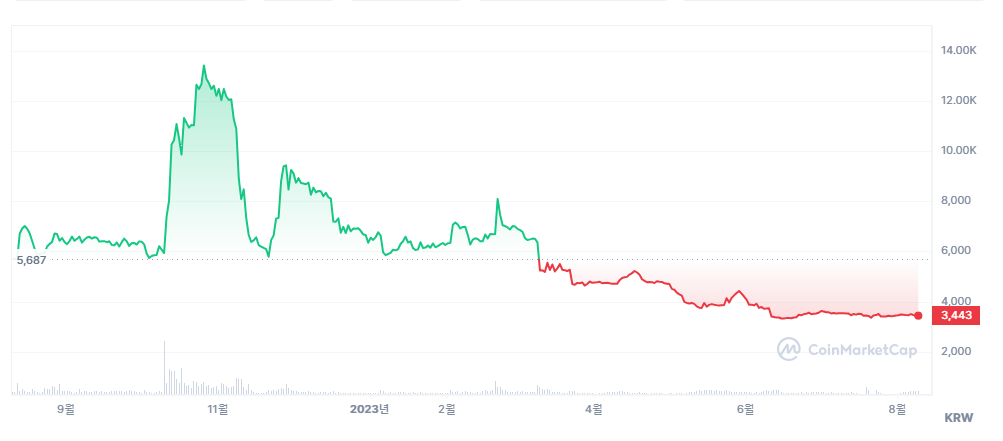 최근 1년간 가치가 꾸준히 내려간 후오비토큰의 가격 변동 그래프. 후오비토큰은 2021년 5월12일 5만2517.09원까지 올랐지만 지난 9일 오후 1시56분 기준으로 3442.78원을 나타내고 있다. /사진제공=코인마켓캡