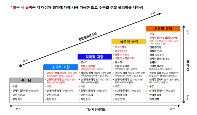 경찰 물리력 행사의 기준과 방법에 관한 규칙/사진제공=경찰청예규 캡처