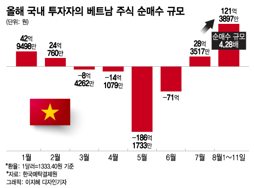 올해 국내 투자자의 베트남 주식 순매수 규모.