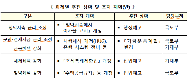주택청약저축 보유 헤택 강화 과제별 추진 상황과 조치 계획 /사진=국토부
