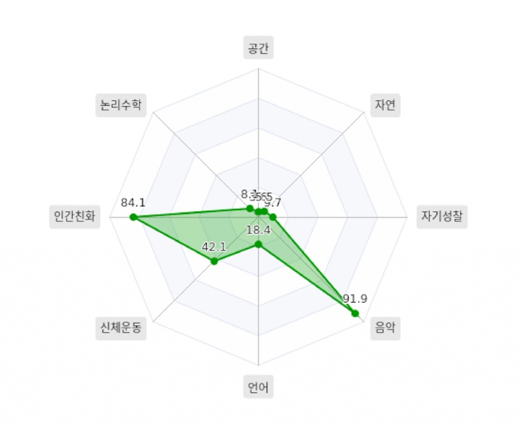 인공지능 다중지능검사(이하 AI-MIT) 예시 자료./사진제공=인큐연구소