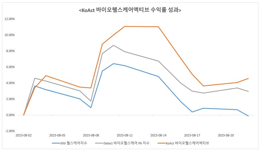 KoAct 바이오헬스케어액티브 수익률 성과 /사진제공=삼성액티브자산운용