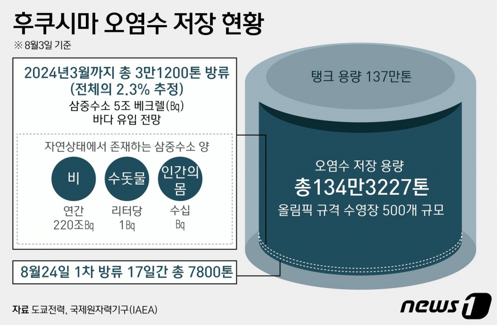 (서울=뉴스1) 윤주희 디자이너 = 일본 정부가 24일부터 후쿠시마 제1 원자력발전소에 쌓인 방사능 오염수를 바다로 방출한다. 바닷물로 희석해 방사성 물질 농도를 기준치 아래로 떨어트린 다음 해저 터널을 통해 하루 460톤씩, 17일간 흘려보낸다는 계획이다.  Copyright ? 뉴스1. All rights reserved. 무단 전재 및 재배포 금지.