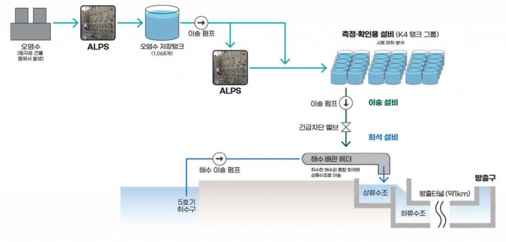 일본 도쿄전력이 ALPS(다핵종제거설비)와 K4탱크(오염수 잔류 방사성물질 측정 설비) 등을 통해 오염수 속 방사성물질을 저감하는 과정. / 사진=원자력안전위원회
