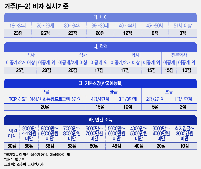 거주(F-2) 비자 심사기준. /그래픽=조수아 디자인기자