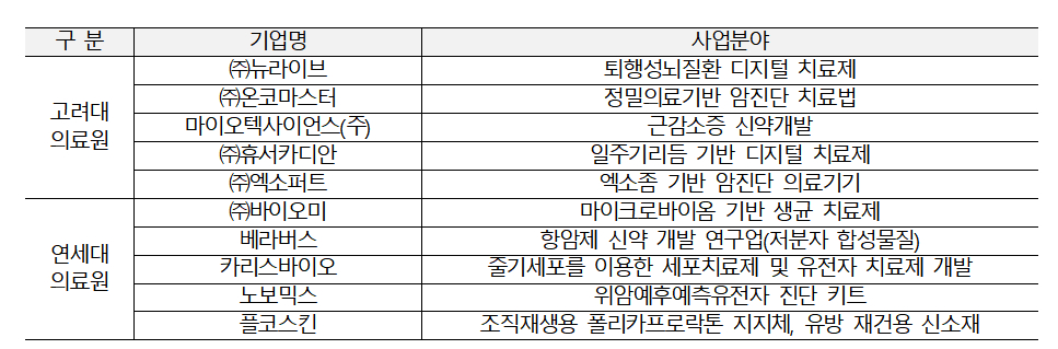  2023 공동기술 설명회 정기 연고전 IR 참여 기업. /사진=고려대의료원 및 연세대의료원