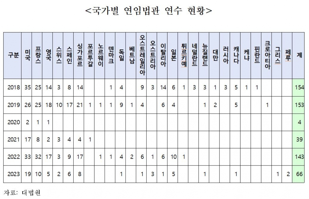 국가별 연임법관 연수 현황/자료=국회 법사위