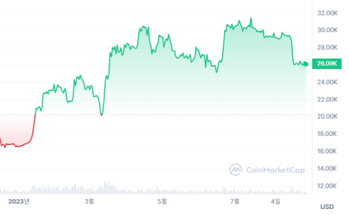 2023년 비트코인 가격 추이. /사진=코인마켓캡.