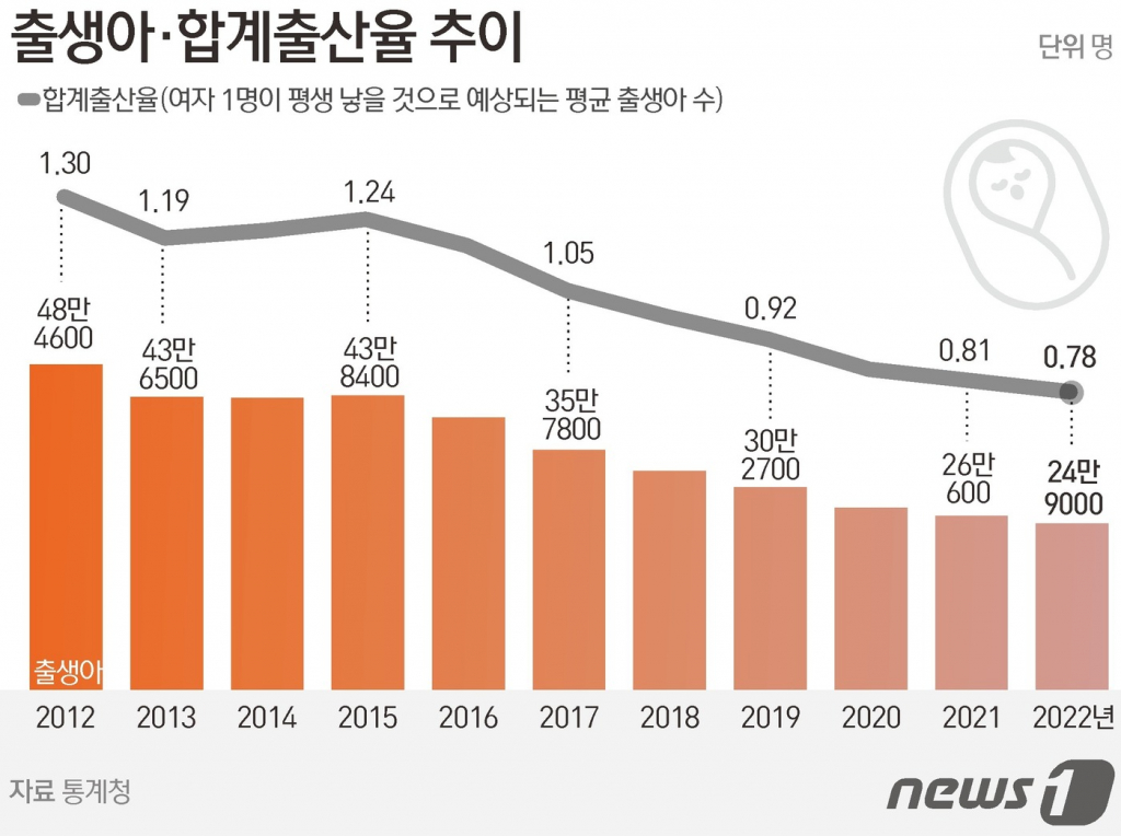 (서울=뉴스1) 양혜림 디자이너 = 통계청은 30일 '2022년 출생통계' 확정치를 발표했다.  지난해 출생아 수는 24만9000명으로 전년 대비 1만1000명(4.4%) 감소했다. 1970년 통계 작성 이래 최저치다. 여성 1명이 평생 낳을 것으로 예상되는 평균 출생아 수인 합계출산율도 0.78명으로 역대 최저치였다. /사진=뉴스1