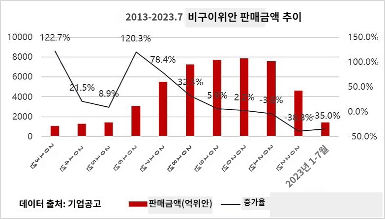 비구이위안 판매금액 추이/사진=TMTPOST 