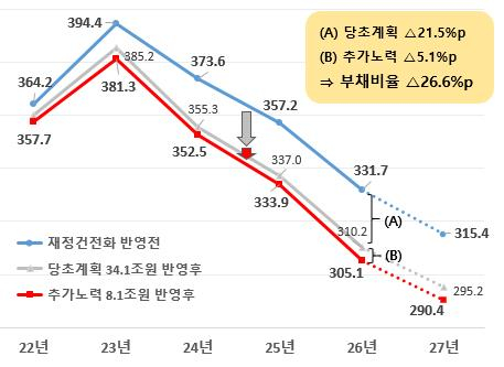 재무위험기관 재정건전화 효과/사진=기획재정