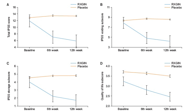 전립선 비대증 환자군이 12주 동안 홍삼오일을 먹은 결과, (A) 국제전립선증상점수(IPSS), (B)배뇨 점수(잔뇨감, 배뇨 중단, 약한 배뇨, 배뇨지연 점수의 합), (C)저장 점수(빈뇨, 요절박, 야간뇨 점수의 합) 와 (D)생활 만족도가 대조군보다 개선됐다. /그림=  서울성모병원 비뇨의학과-KGC인삼공사 천연물효능연구소 공동 연구팀