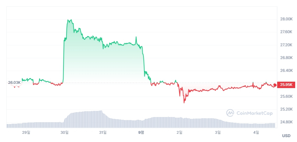 비트코인 가격 추이. /사진=코인마켓캡.