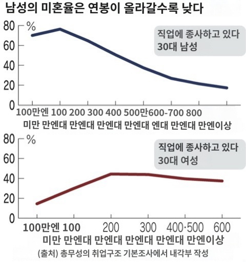 일본 30대 취업자의 미혼율 추이/사진=니혼게이자이신문 홈페이지 캡쳐