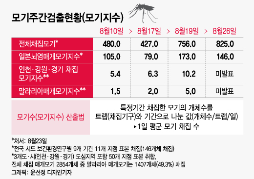 질병관리청이 발표하는 모기주간검출현황 자료