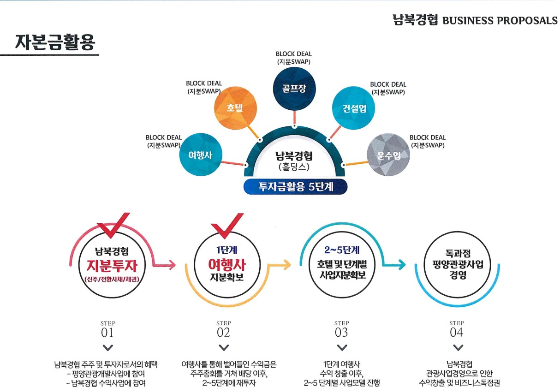 ㈜남북경협이 2019년 제작한 사업투자 제안서.