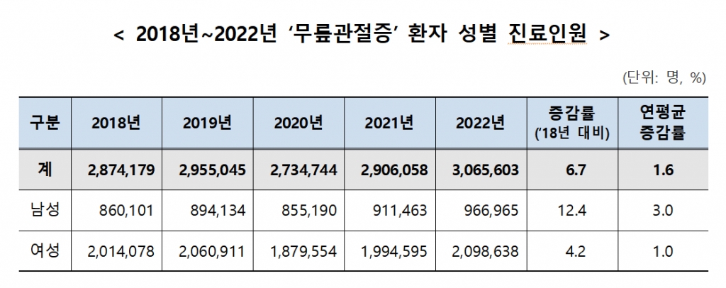 2018년~2022년 무릎 관절증 환자 추이./사진=국민건강보험공단