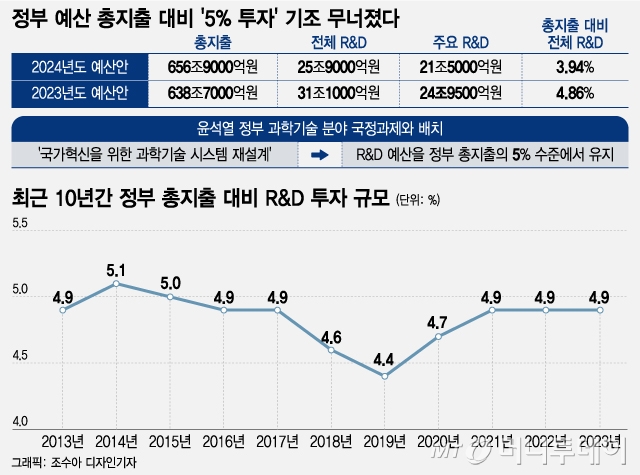 국가 예산 총지출 대비 '5% 투자' 기조가 무너졌다. / 그래픽=조수아 디자인기자