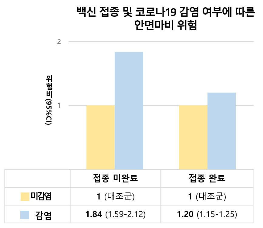 백신 접종 및 코로나19 감염 여부에 따른 안면마비 위험./사진=서울대병원