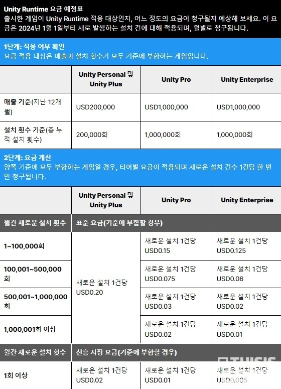유니티의 신규 런타임 요금제. /자료=유니티 블로그