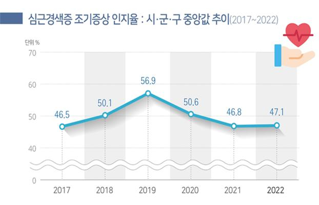 17일 질병관리청이 발표한 '지방자치단체별 심근경색 조기 증상 인지율 현황 조사' 결과. /자료=질병관리청