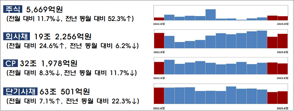 8월 국내 기업의 직접금융 자금 조달 실적. /사진제공=금융감독원