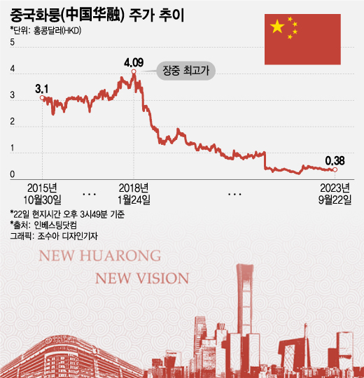 2015년 홍콩 증권거래소 상장 이래 중국화룽 주가 추이. 중국화룽은 2021년 4월부터 2022년 1월4일까지 거래 중지 상태였다.