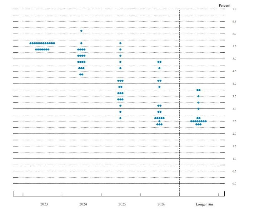 2023년 9월 연준 점도표
