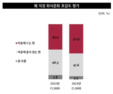 엠브레인 트렌드모니터가 지난 6월 전국 만 19~59세 직장인 성인 남녀 1000명을 대상으로 '2023 직장인 회식 문화 관련 인식 조사'를 실시한 결과 응답자의 52.9%가 현 직장 회식 문화에 대해 마음에 든다고 평가했다. /사진=엠브레인 트렌드모니터