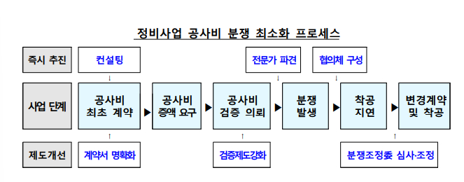 정비사업 공사비 분쟁 최소화 프로세스 /사진=국토부