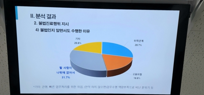 간호사들이 불법진료행위를 지시받고, 불법인줄 알면서도 수행한 가장 많은 이유로 '할 사람이 나밖에 없어서'(31.7%)라고 들었다. 사진은 이날 협회가 연 기자회견장 모니터에 송출된 자료 화면. /사진=정심교 기자