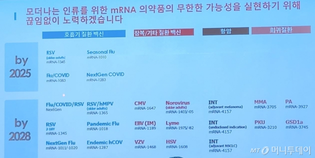 김희수 모더나코리아 부사장이 5일 기자간담회에서 발표한 자료에 2028년까지 호흡기질환 백신, 항암 치료제 등을 개발하겠다는 내용이 담겼다./사진= 박미주 기자