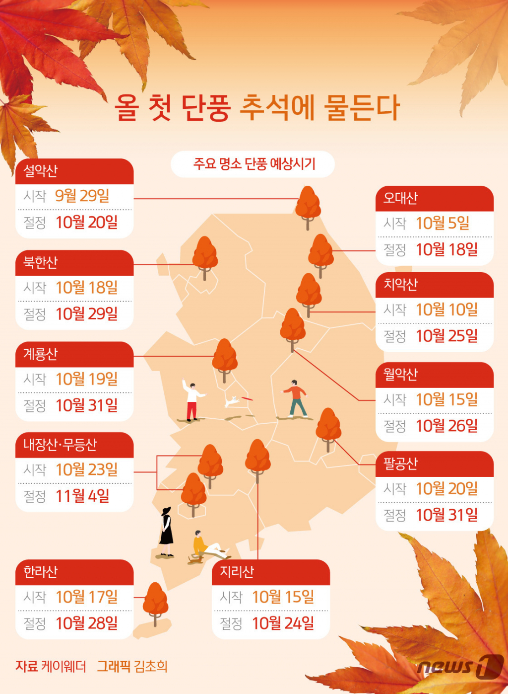 (서울=뉴스1) 김초희 디자이너 = 케이웨더에 따르면 올해 첫 단풍은 추석 연휴인 29일 설악산에서 시작될 전망이라고 예보했다. 단풍은 오는 29일 중부지방에서 나타나기 시작해 하루 20~25㎞의 속도로 남하할 전망이다. 첫 단풍은 중부지방에서 29일부터 10월 19일 사이, 남부 지방은 10월 15일부터 23일 사이에 나타날 것으로 예상된다. 단풍 절정기는 첫 단풍이 나타난 후 2주 뒤에 찾아온다.  Copyright ? 뉴스1. All rights reserved. 무단 전재 및 재배포,  AI학습 이용 금지.