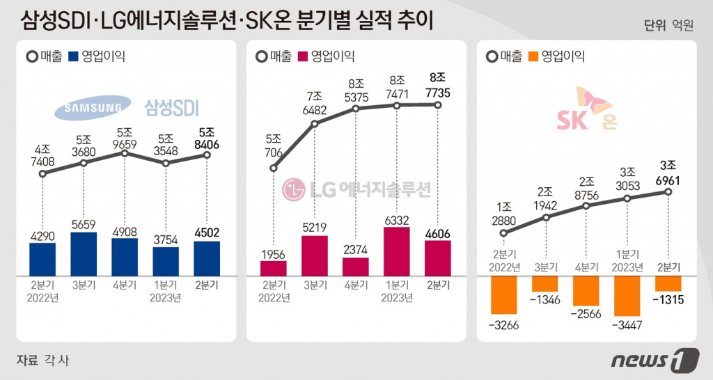 (서울=뉴스1) 양혜림 디자이너 = 글로벌 전기차 수요 증가에 힘입어 국내 배터리 3사가 2분기에도 호실적을 거뒀다. LG에너지솔루션(373220)은 역대 최대 매출을 달성하며 성장세를 지속했고, 삼성SDI(006400)는 미국 인플레이션감축법(IRA) 수혜 없이도 7.7%의 높은 영업이익률을 기록하며 내실을 다졌다. 후발주자인 SK온은 출범 이후 가장 적은 적자를 기록하며 본궤도에 오를 준비를 하고 있다. Copyright ? 뉴스1. All rights reserved. 무단 전재 및 재배포 금지.