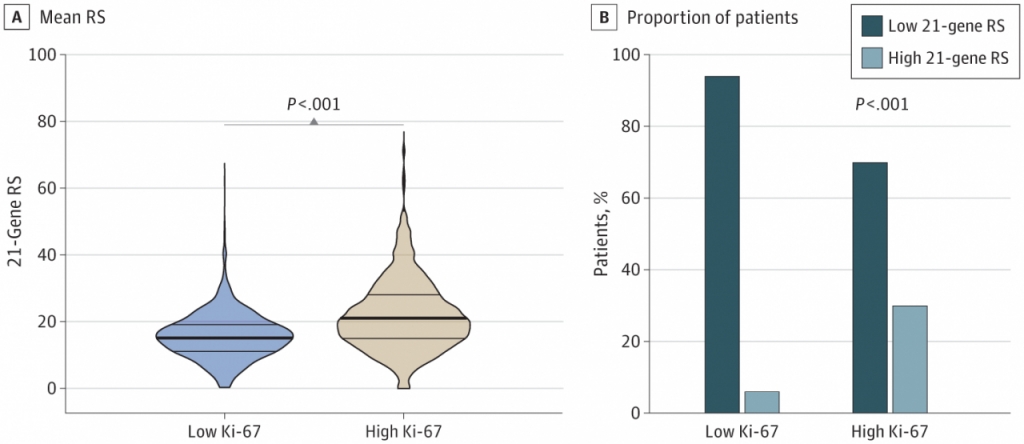 21-유전자 기반 재발 예측 점수(온코타입Dx)와 Ki-67 수준 간의 비교. /그림=공동 연구팀