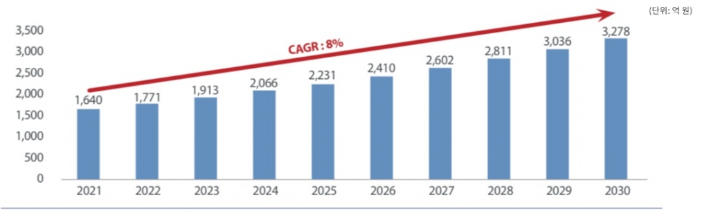 국내 디지털 SCM 시장 규모 및 전망/자료제공=KISTI