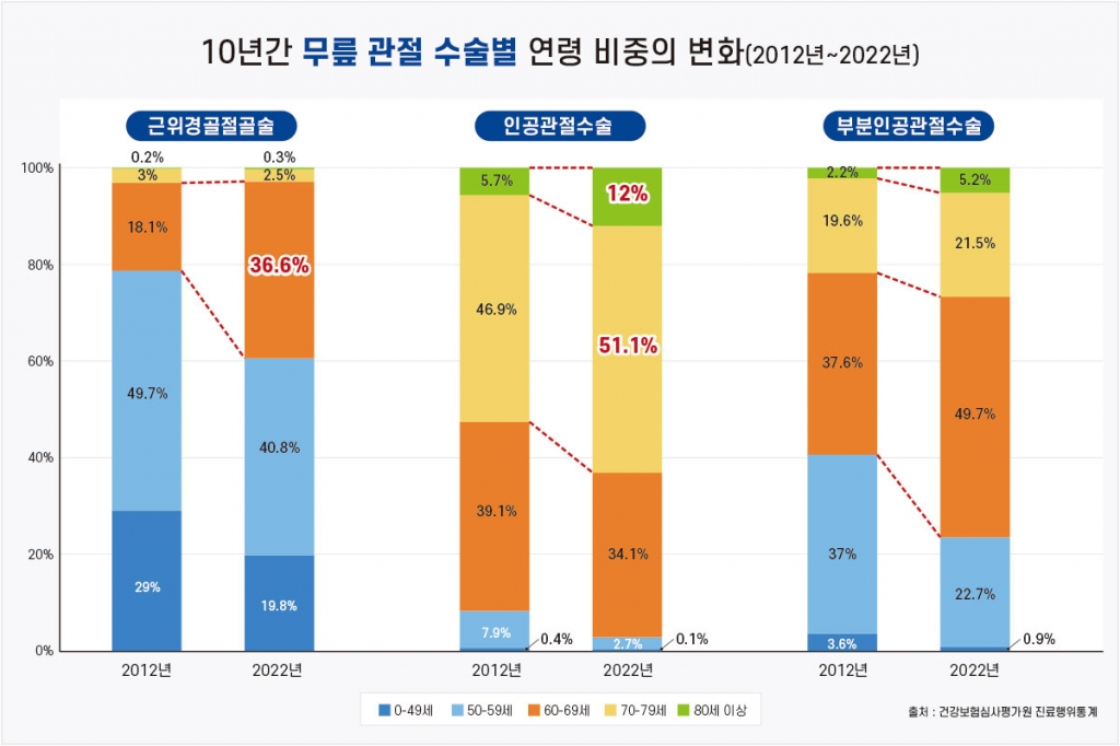 10년간(2012년과 2022년) 무릎 관절 수술별 연령 비중의 변화 추이. /그래프=강동경희대병원
