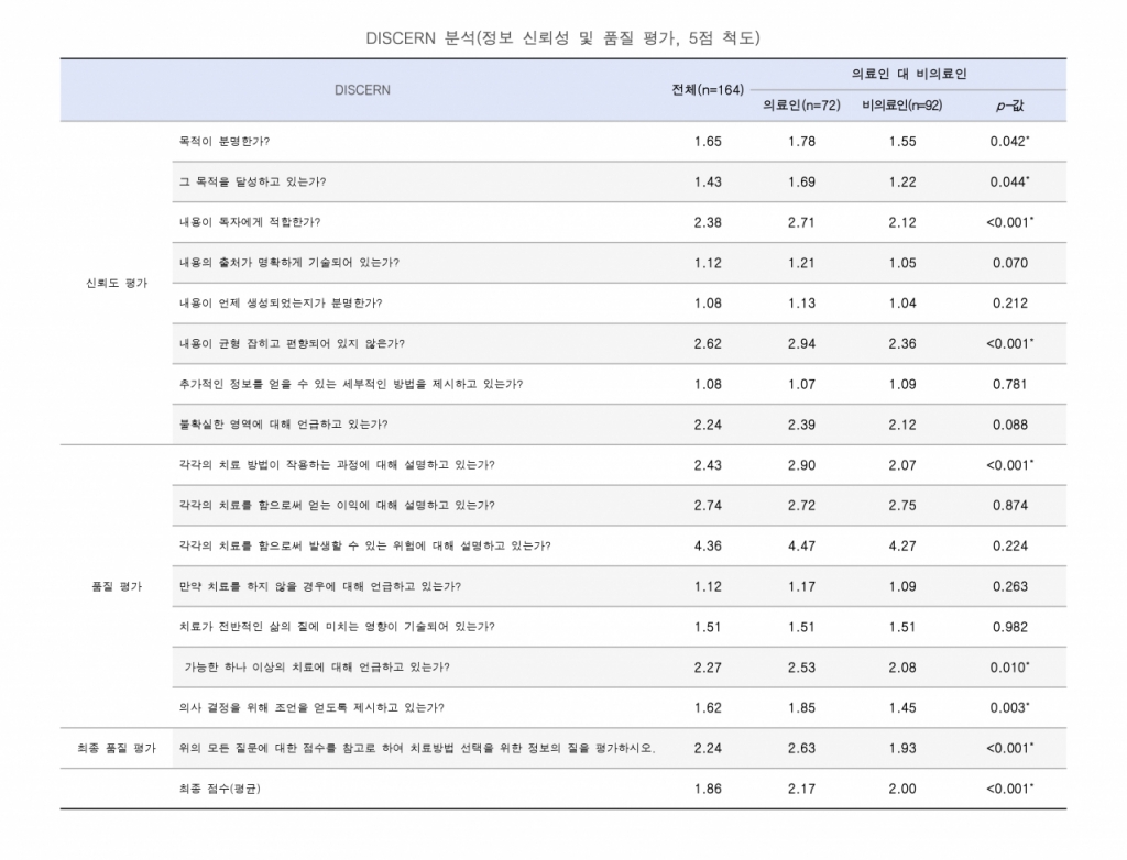 _DISCERN 분석 결과./사진=일산백병원