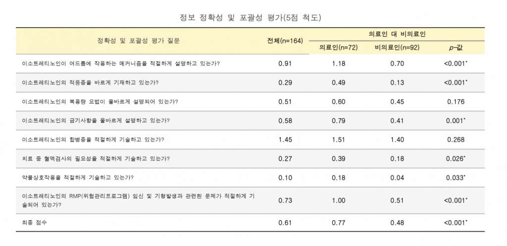 정보의 정확성 평가 분석 결과./사진=일산백병원