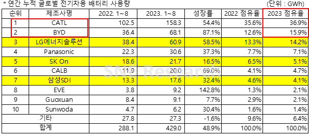 올해 1~8월 글로벌 전기차용 배터리 시장 순위/자료=SNE리서치